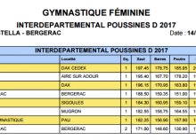 <a href="/actualites/palmares-regional-gym-poussines" class="active">Palmarès Régional Gym Poussines</a><div class="smartphoto_back_link"><a href="/multimedia">Retour aux albums</a></div><div class="smartphoto_date_album">Album publié le 31/05/2017</div>