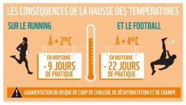 Le monde du sport à +2°C et +4°C