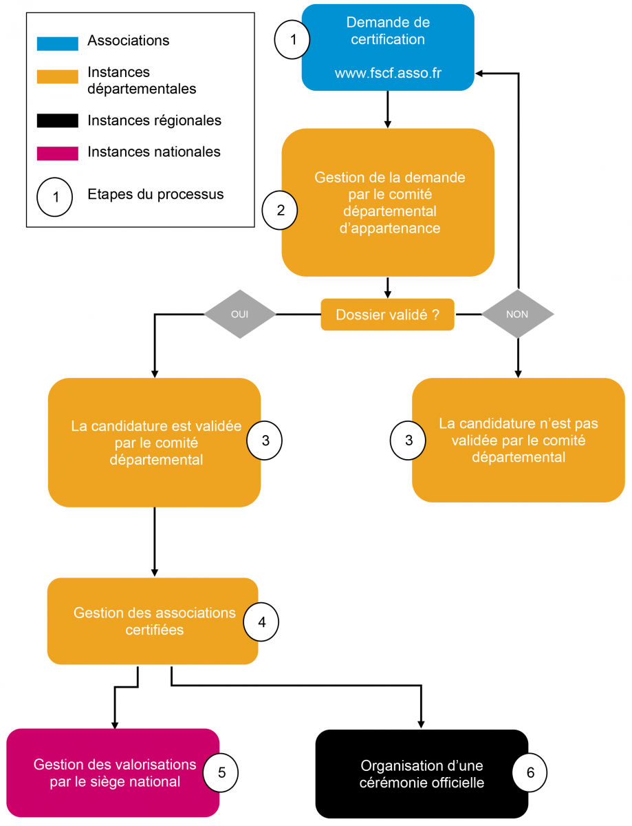 Les étapes de la certification